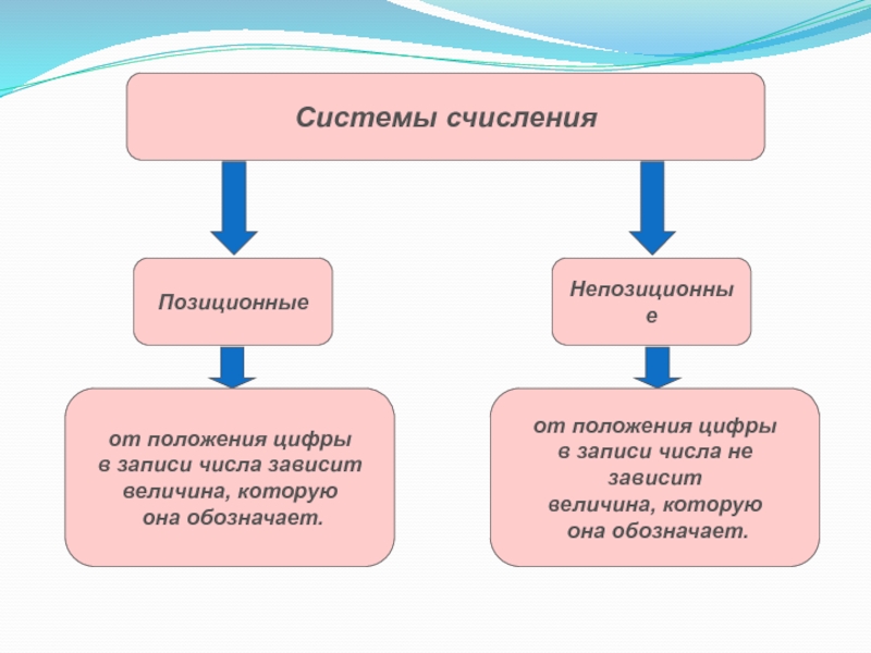 Презентация по информатике на тему Системы счисления. Двоичная и десятичная Системы счисленияПозиционныеНепозиционныеот положения цифры в записи числа зависит величина, которую она Системы счисленияПозиционныеНепозиционныеот положения цифры в записи числа зависит величина, которую она обозначает. от положения цифры в записи