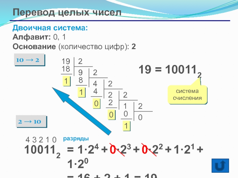 Презентация по информатике на тему Системы счисления. Двоичная и десятичная Перевод целых чиселДвоичная система: Алфавит: 0, 1 Основание (количество цифр): 210 Перевод целых чиселДвоичная система: Алфавит: 0, 1 Основание (количество цифр): 210 22 101919 =