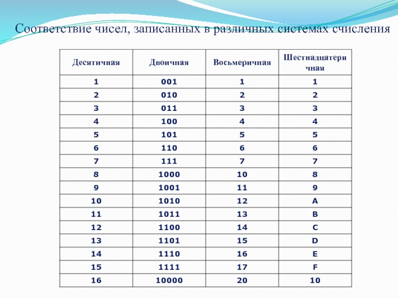 Презентация по информатике на тему Системы счисления. Двоичная и десятичная Соответствие чисел, записанных в различных системах счисления Соответствие чисел, записанных в различных системах счисления