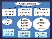 Презентация по уроку письма 1 класс Слова-названия предметов, признаков и действий предметов