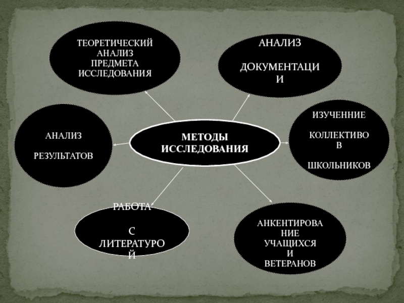 Научно-практическая конференция История моей Школы МЕТОДЫ ИССЛЕДОВАНИЯТЕОРЕТИЧЕСКИЙ АНАЛИЗ ПРЕДМЕТА ИССЛЕДОВАНИЯ АНКЕНТИРОВАНИЕУЧАЩИХСЯИ ВЕТЕРАНОВАНАЛИЗ ДОКУМЕНТАЦИИАНАЛИЗ РЕЗУЛЬТАТОВИЗУЧЕННИЕКОЛЛЕКТИВОВ ШКОЛЬНИКОВРАБОТА С ЛИТЕРАТУРОЙ МЕТОДЫ ИССЛЕДОВАНИЯТЕОРЕТИЧЕСКИЙ АНАЛИЗ ПРЕДМЕТА ИССЛЕДОВАНИЯ АНКЕНТИРОВАНИЕУЧАЩИХСЯИ ВЕТЕРАНОВАНАЛИЗ ДОКУМЕНТАЦИИАНАЛИЗ РЕЗУЛЬТАТОВИЗУЧЕННИЕКОЛЛЕКТИВОВ ШКОЛЬНИКОВРАБОТА С ЛИТЕРАТУРОЙ