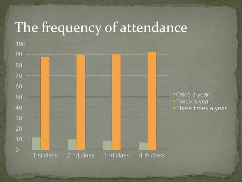 Научно-практическая конференция История моей Школы The frequency of attendance The frequency of attendance