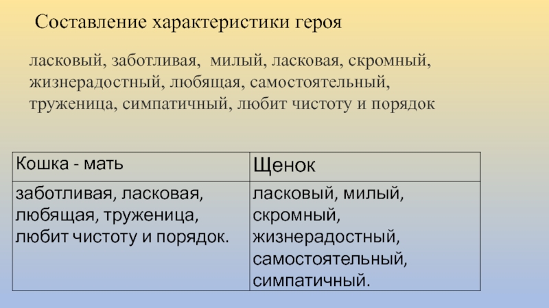 Презентация по чтению на тему Кошкин щенок В Берестов ласковый, заботливая, милый, ласковая, скромный, жизнерадостный, любящая, самостоятельный, труженица, симпатичный, любит чистоту и порядокСоставление характеристики героя ласковый, заботливая, милый, ласковая, скромный, жизнерадостный, любящая, самостоятельный, труженица, симпатичный, любит чистоту и порядокСоставление характеристики героя
