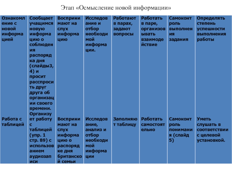 Технологическая карта урока в 5 классе Этап «Осмысление новой информации» Этап «Осмысление новой информации»