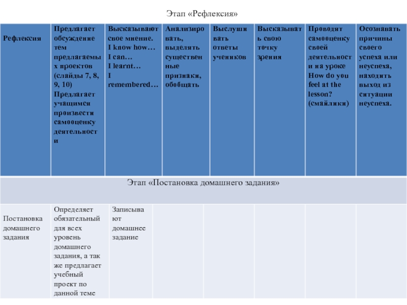 Технологическая карта урока в 5 классе Этап «Рефлексия» Этап «Рефлексия»