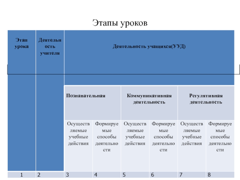 Технологическая карта урока в 5 классе Этапы уроков Этапы уроков