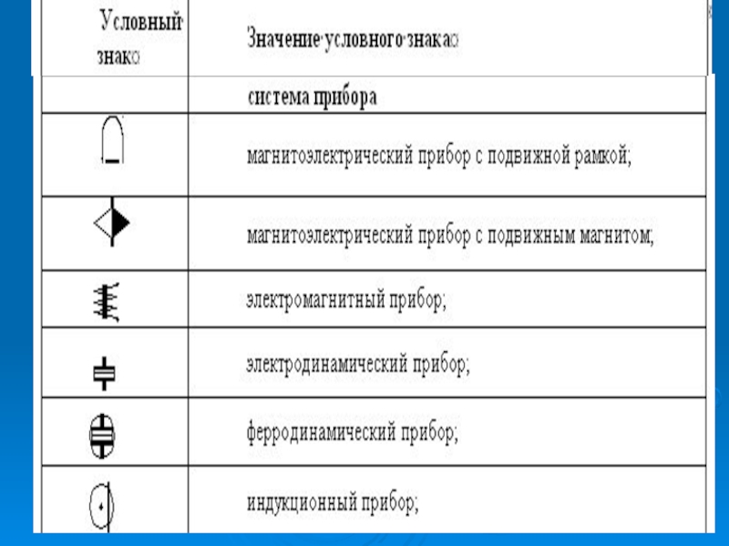 Презентация по дисциплине Основы электротехники на тему Электроизмерительные приборы