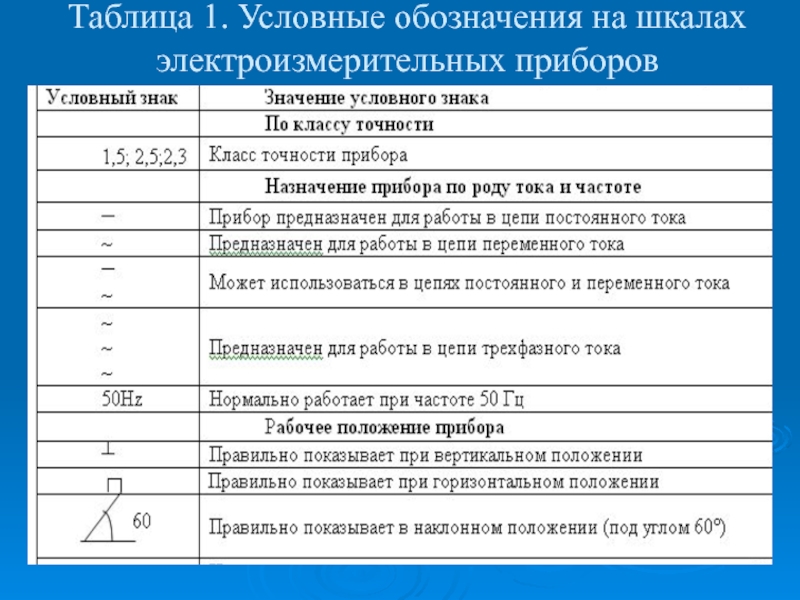 Презентация по дисциплине Основы электротехники на тему Электроизмерительные приборы Таблица 1. Условные обозначения на шкалах электроизмерительных приборов Таблица 1. Условные обозначения на шкалах электроизмерительных приборов