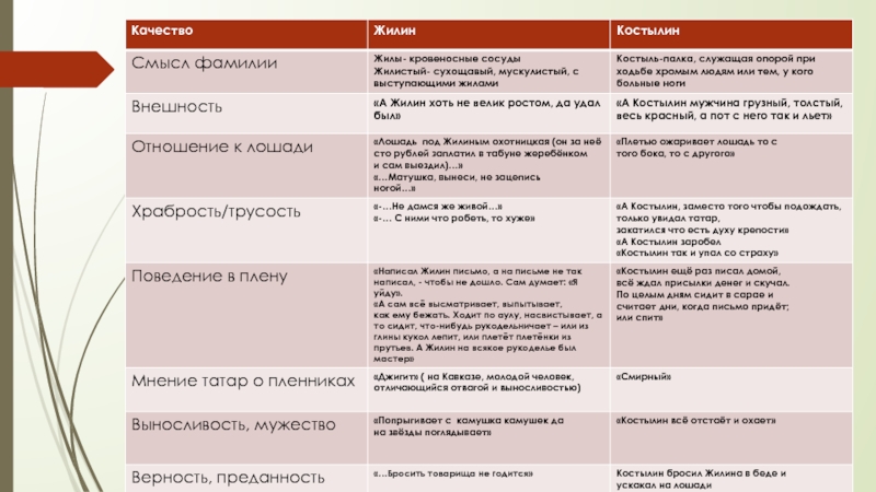 Жилин и Костылин- два разных характера, две разные судьбы Сравнительная характеристика Сравнительная характеристика