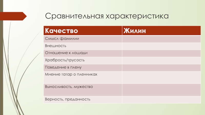 Жилин и Костылин- два разных характера, две разные судьбы Сравнительная характеристика Сравнительная характеристика