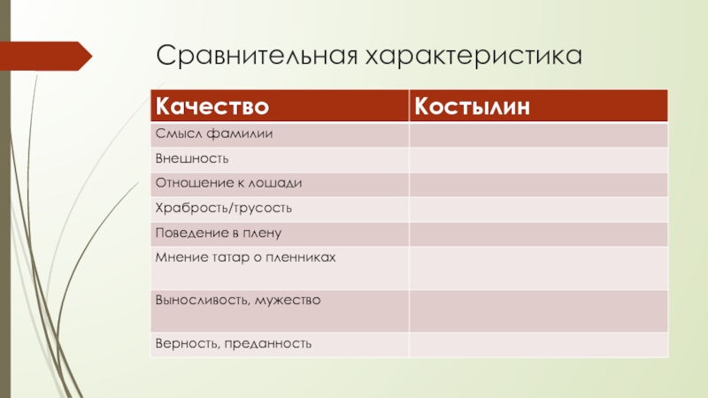 Жилин и Костылин- два разных характера, две разные судьбы Сравнительная характеристика Сравнительная характеристика