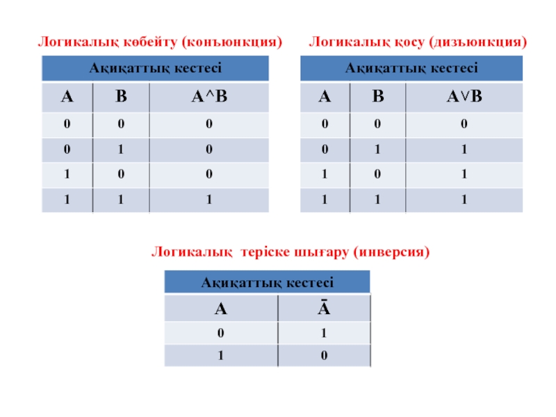 Логика және логикалық операциялар. Конъюнкция. Дизъюнкция. Инверсия. Логикалық көбейту (конъюнкция) Логикалық қосу (дизъюнкция) Логикалық теріске шығару (инверсия) Логикалық көбейту (конъюнкция) Логикалық қосу (дизъюнкция) Логикалық теріске шығару (инверсия)