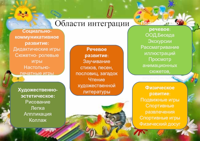 Проект Готовим детей к обучению в школе через игру Области интеграцииСоциально-коммуникативное развитие:Дидактические игрыСюжетно- ролевые игрыНастольно- печатные игрыХудожественно-эстетическое:РисованиеЛепкаАппликация КоллажПознавательно речевое:ООД,БеседаЭкскурсии Рассматривание Области интеграцииСоциально-коммуникативное развитие:Дидактические игрыСюжетно- ролевые игрыНастольно- печатные игрыХудожественно-эстетическое:РисованиеЛепкаАппликация КоллажПознавательно речевое:ООД,БеседаЭкскурсии Рассматривание иллюстрацийПросмотр анимационных сюжетов, видеофильмовФизическое рзвитие:Подвижные игрыСпортивные