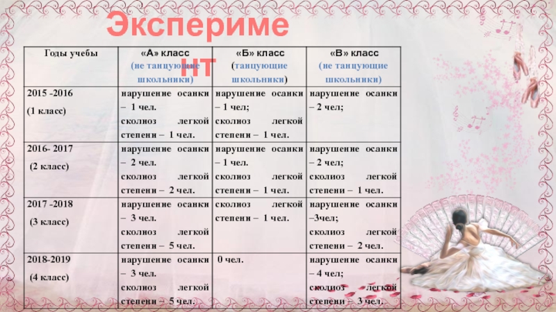 Презентация к научно-исследовательской работе Через танцы к правильной осанке Эксперимент Эксперимент