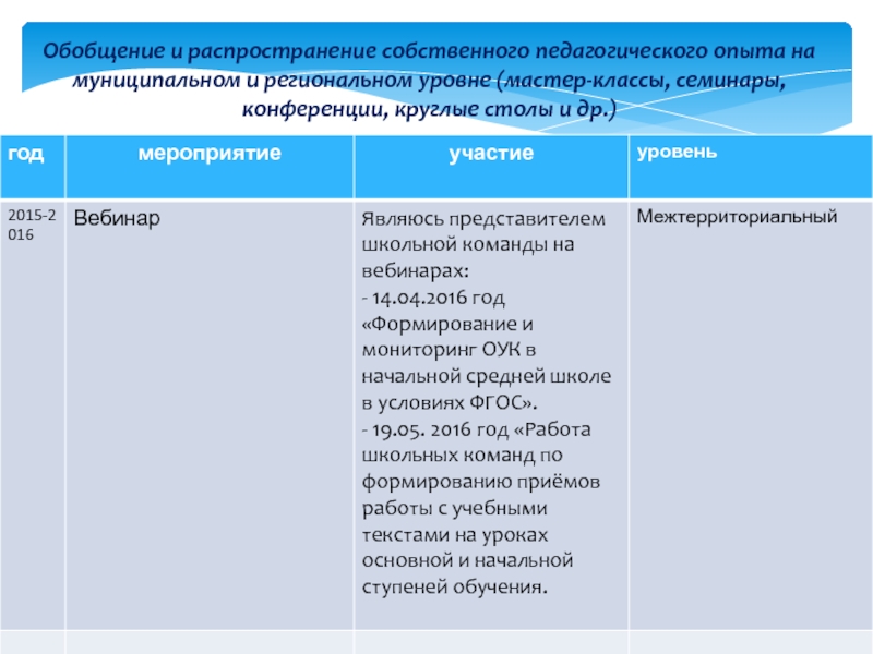 Портфолио Обобщение и распространение собственного педагогического опыта на муниципальном и региональном уровне Обобщение и распространение собственного педагогического опыта на муниципальном и региональном уровне (мастер-классы, семинары, конференции, круглые столы и
