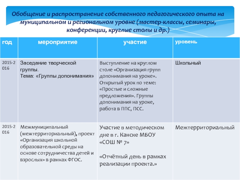 Портфолио Обобщение и распространение собственного педагогического опыта на муниципальном и региональном уровне Обобщение и распространение собственного педагогического опыта на муниципальном и региональном уровне (мастер-классы, семинары, конференции, круглые столы и