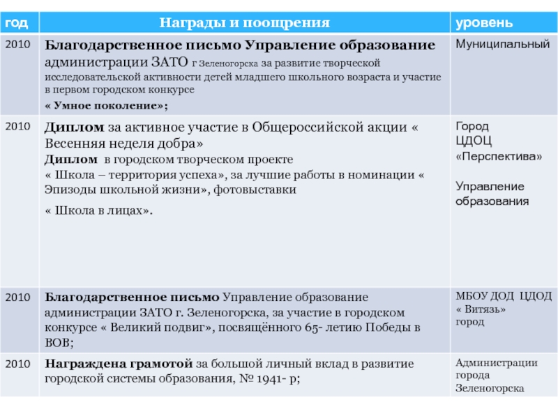Портфолио Награды и поощрения Награды и поощрения