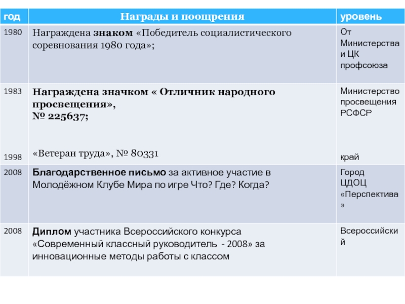 Портфолио Награды и поощрения Награды и поощрения