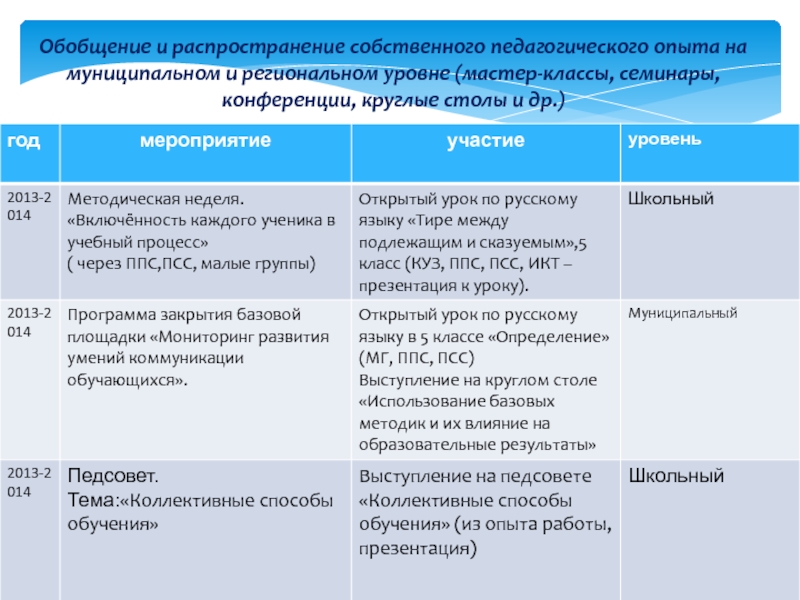 Портфолио Обобщение и распространение собственного педагогического опыта на муниципальном и региональном уровне Обобщение и распространение собственного педагогического опыта на муниципальном и региональном уровне (мастер-классы, семинары, конференции, круглые столы и