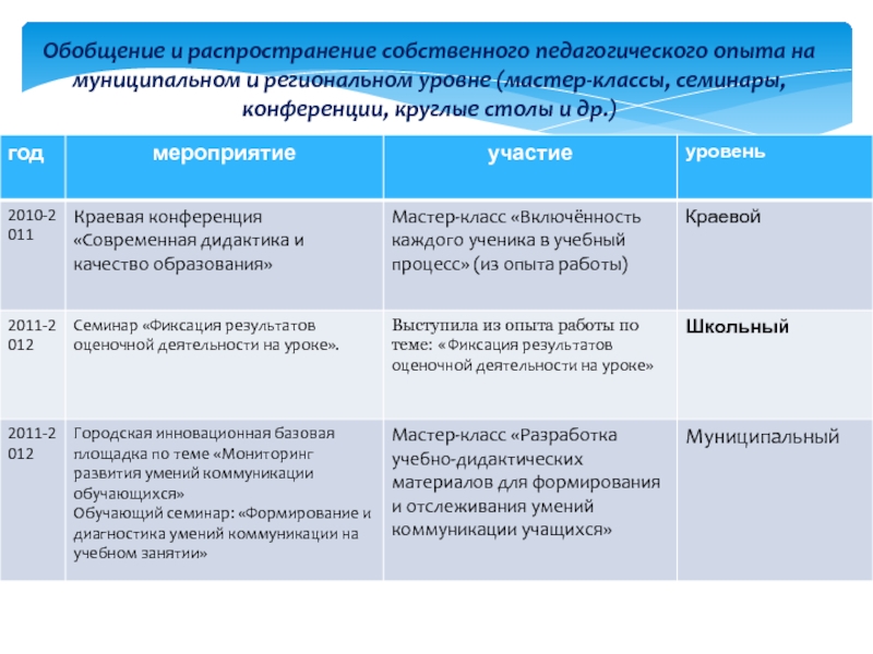 Портфолио Обобщение и распространение собственного педагогического опыта на муниципальном и региональном уровне Обобщение и распространение собственного педагогического опыта на муниципальном и региональном уровне (мастер-классы, семинары, конференции, круглые столы и