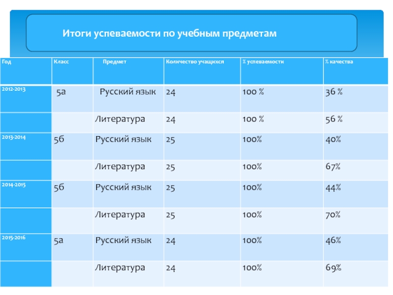 Портфолио Итоги успеваемости по учебным предметам Итоги успеваемости по учебным предметам