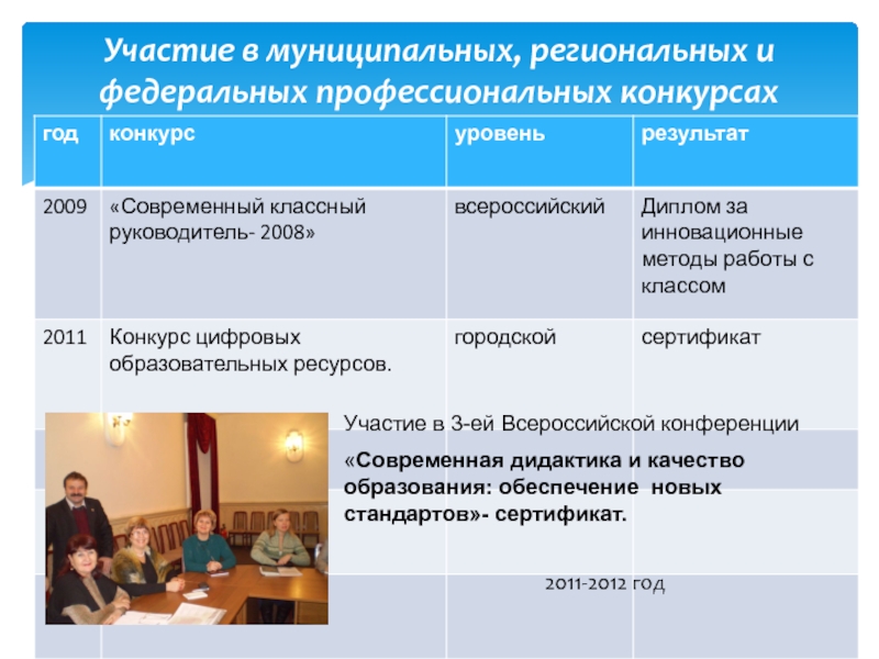 Портфолио Участие в муниципальных, peгuoнaльных и федеральных профессиональных конкурсахУчастие в 3-ей Всероссийской Участие в муниципальных, peгuoнaльных и федеральных профессиональных конкурсахУчастие в 3-ей Всероссийской конференции «Современная дидактика и качество образования: