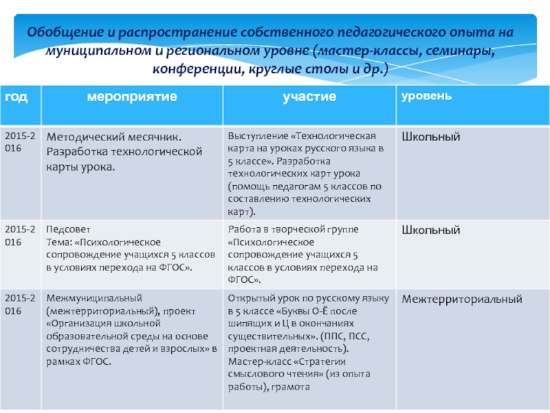 Портфолио Обобщение и распространение собственного педагогического опыта на муниципальном и региональном уровне Обобщение и распространение собственного педагогического опыта на муниципальном и региональном уровне (мастер-классы, семинары, конференции, круглые столы и