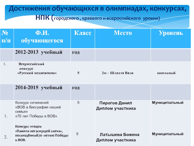 Портфолио Достижения обучающихся в олимпиадах, конкурсах, НПК (городского , краевого и всероссийского уровня) Достижения обучающихся в олимпиадах, конкурсах, НПК (городского , краевого и всероссийского уровня)