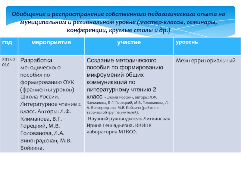 Портфолио Обобщение и распространение собственного педагогического опыта на муниципальном и региональном уровне Обобщение и распространение собственного педагогического опыта на муниципальном и региональном уровне (мастер-классы, семинары, конференции, круглые столы и