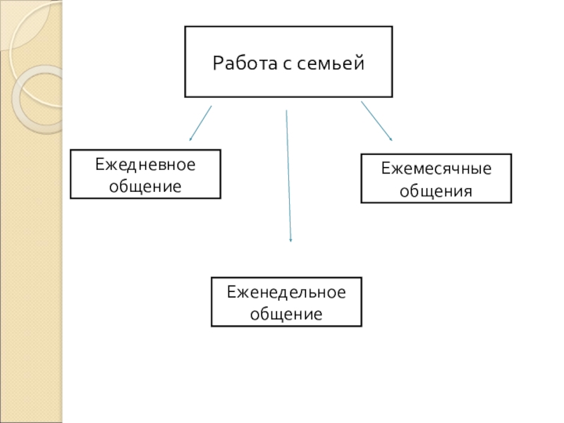 Организация работы с семьей Работа с семьейЕжедневное общениеЕженедельное общениеЕжемесячные общения Работа с семьейЕжедневное общениеЕженедельное общениеЕжемесячные общения