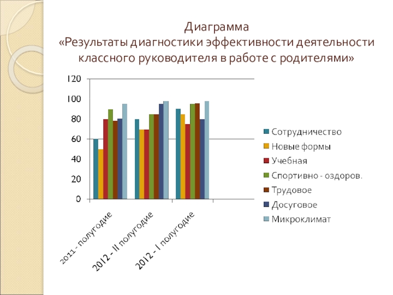 Организация работы с семьей Диаграмма «Результаты диагностики эффективности деятельности классного руководителя в работе с родителями» Диаграмма «Результаты диагностики эффективности деятельности классного руководителя в работе с родителями»