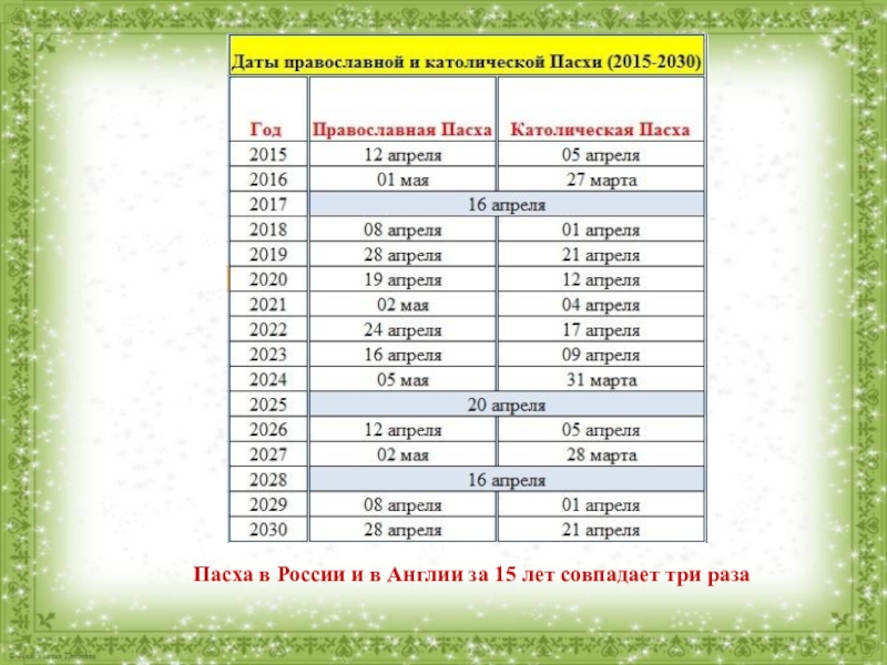 Пасха в России и Англии Пасха в России и в Англии Пасха в России и в Англии за