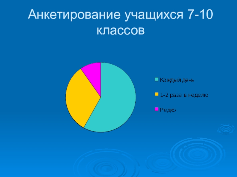 Влияние пищевых добавок на организм школьника(10,11 класс) Анкетирование учащихся 7-10 классов Анкетирование учащихся 7-10 классов