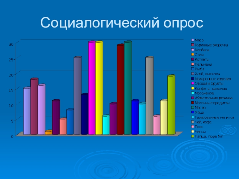 Влияние пищевых добавок на организм школьника(10,11 класс) Социалогический опрос Социалогический опрос