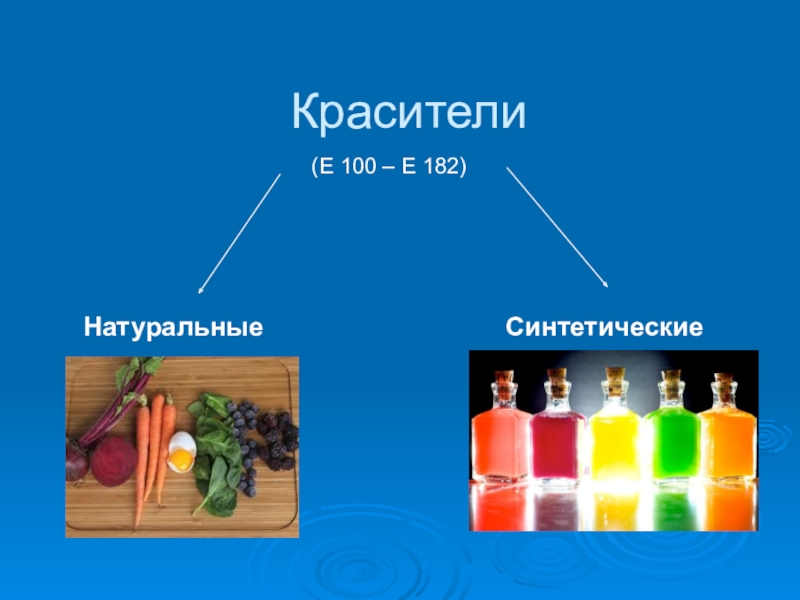 Влияние пищевых добавок на организм школьника(10,11 класс) КрасителиНатуральныеСинтетические(Е 100 – Е 182) КрасителиНатуральныеСинтетические(Е 100 – Е 182)