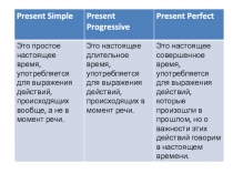 Презентация для 5 класса на тему Present Simple, Present Progressive, Present Perfect