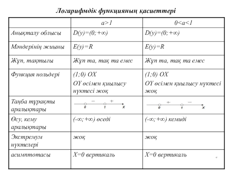 Презентация по воспитательной работе Ассамблея Логарифмдік функцияның қасиеттері Логарифмдік функцияның қасиеттері