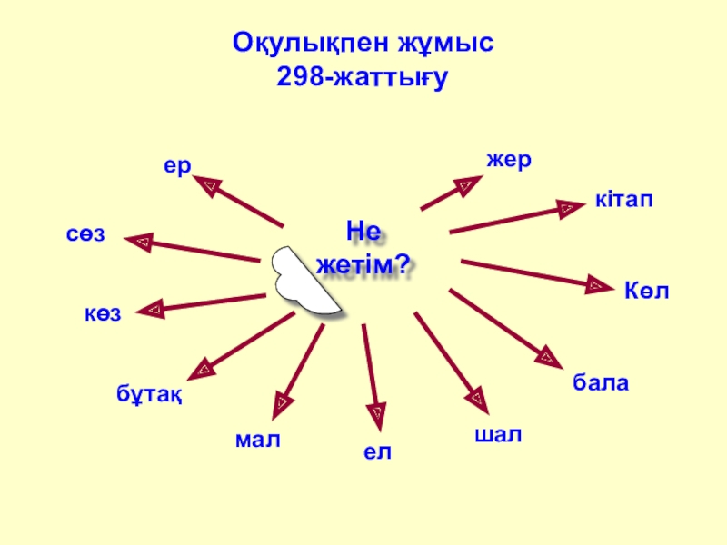 Презентация по казахскому языку на тему Буын түрлері Оқулықпен жұмыс 298-жаттығуНе жетім?ерсөзкөзбұтақмалшалбалаКөлкітапжерел Оқулықпен жұмыс 298-жаттығуНе жетім?ерсөзкөзбұтақмалшалбалаКөлкітапжерел