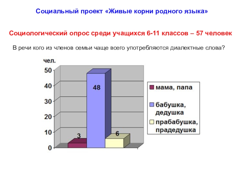 Презентация к социальному проекту создание словаря диалектных слов Живые корни родного языка Социологический опрос среди учащихся 6-11 классов – 57 человекСоциальный проект «Живые Социологический опрос среди учащихся 6-11 классов – 57 человекСоциальный проект «Живые корни родного языка»В речи кого из