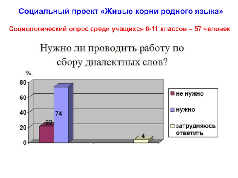 Презентация к социальному проекту создание словаря диалектных слов Живые корни родного языка Социологический опрос среди учащихся 6-11 классов – 57 человекСоциальный проект «Живые корни родного языка» Социологический опрос среди учащихся 6-11 классов – 57 человекСоциальный проект «Живые корни родного языка»