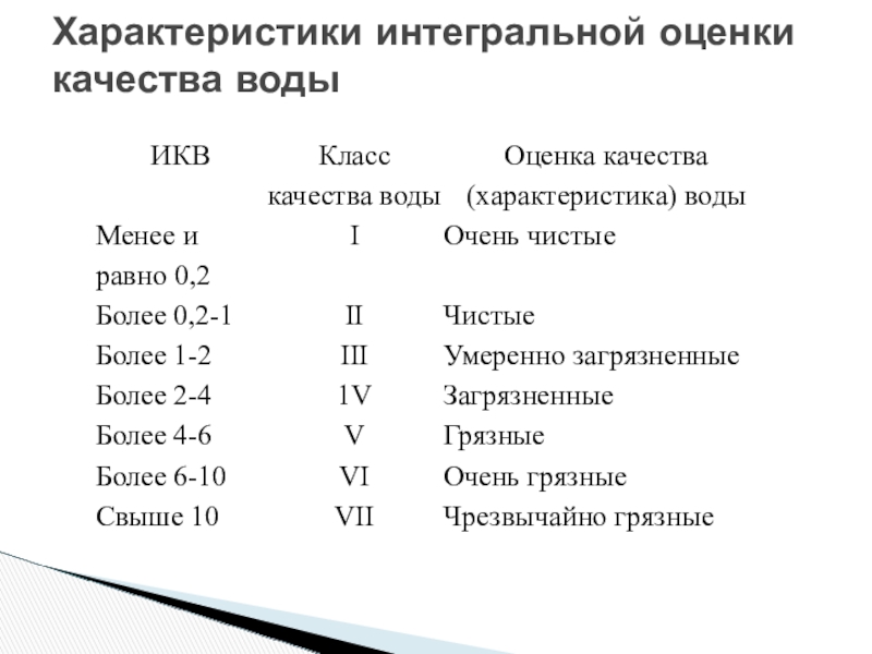 Исследовательская работа На тему: Экологическое состояние воды реки Бурея. Характеристики интегральной оценки качества воды Характеристики интегральной оценки качества воды