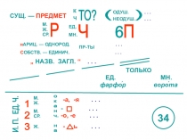 Опорные конспекты по русскому языку по теме Морфология. Существительное