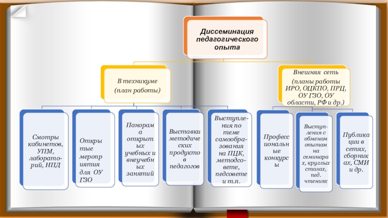 Презентация опыта работы методиста за межаттестационный период Открытые мероприятия для ОУ ГЗО Открытые мероприятия для ОУ ГЗО