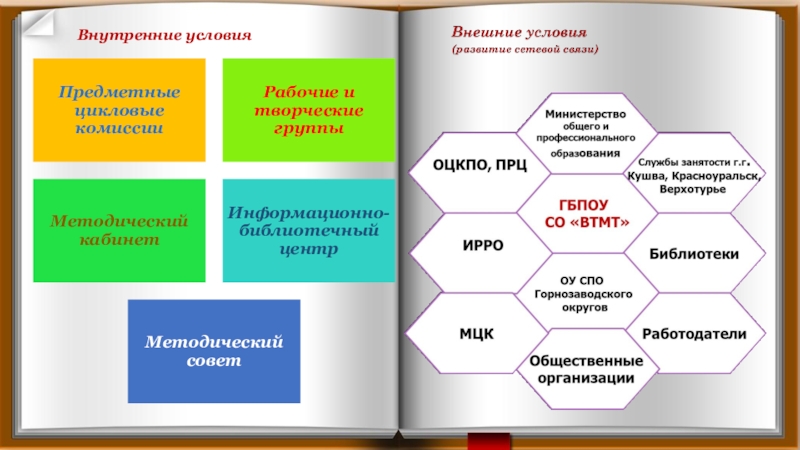 Презентация опыта работы методиста за межаттестационный период Внутренние условия Внутренние условия