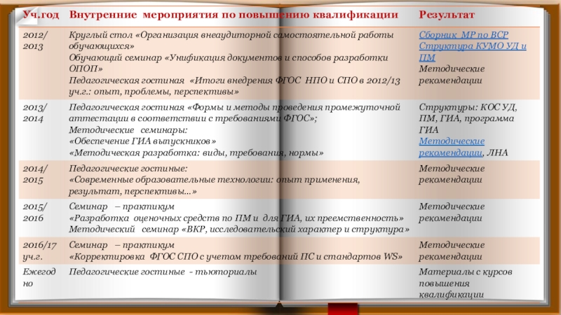 Презентация опыта работы методиста за межаттестационный период
