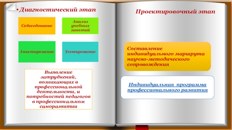 Презентация опыта работы методиста за межаттестационный период Диагностический этапПроектировочный этап Диагностический этапПроектировочный этап