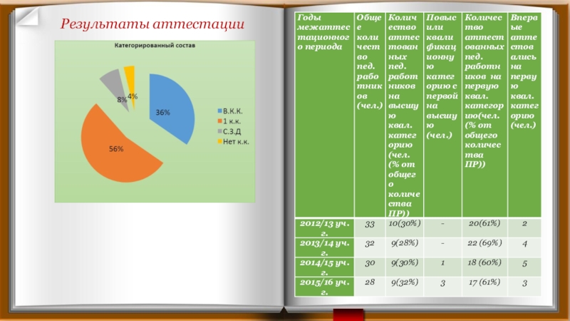 Презентация опыта работы методиста за межаттестационный период Результаты аттестации Результаты аттестации