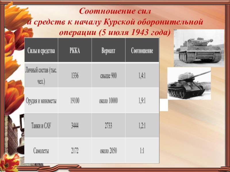 Презентация для внеклассной работы Соотношение сил и средств к началу Курской оборонительной операции (5 июля 1943 года) Соотношение сил и средств к началу Курской оборонительной операции (5 июля 1943 года)