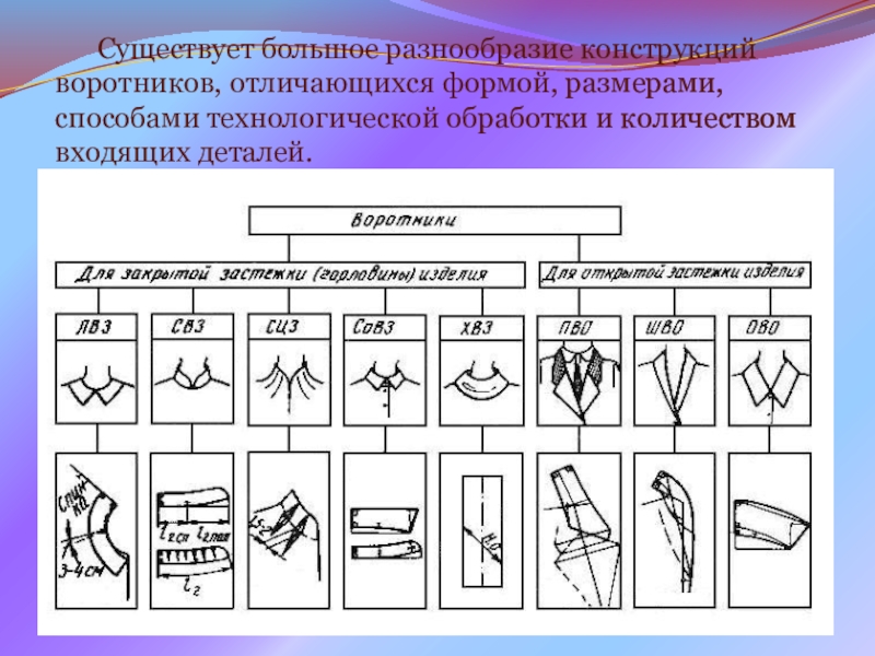 Презентация на урок производственного обучения Виды воротников и способы их обработки Существует большое разнообразие конструкций воротников, отличающихся формой, размерами, способами Существует большое разнообразие конструкций воротников, отличающихся формой, размерами, способами технологической обработки и количеством входящих