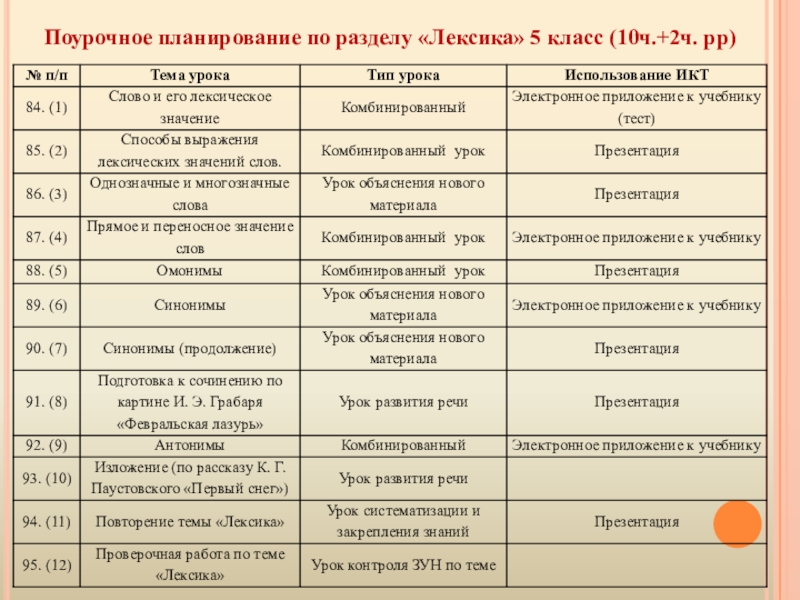 Презентация методической разработки раздела образовательной программы по курсу Русский язык 5 класс Тема: Лексика Поурочное планирование по разделу «Лексика» 5 класс (10ч.+2ч. рр) Поурочное планирование по разделу «Лексика» 5 класс (10ч.+2ч. рр)